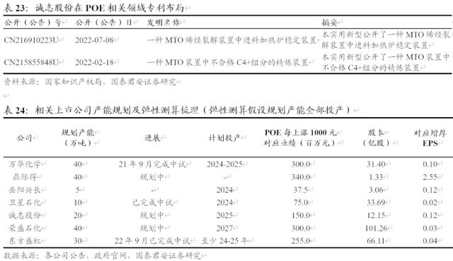 国君基化&;石化 | 聚烯烃弹性体(POE)- 光伏驱动需求增长,POE国产突破近在咫尺